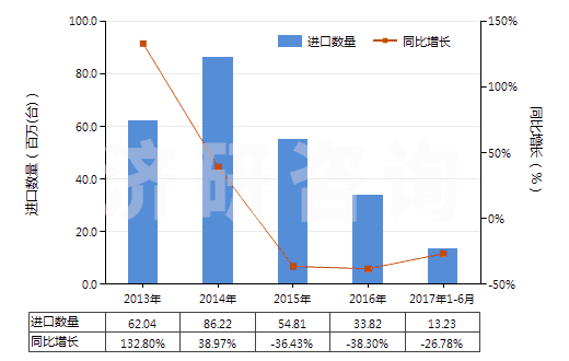 2013-2017年6月中國手泵(但子目841311或841319的貨品除外)(HS84132000)進口量及增速統(tǒng)計 2013-2017年6月中國手泵(但子目841311或841319的貨品除外)(HS84132000)進口量及增速統(tǒng)計